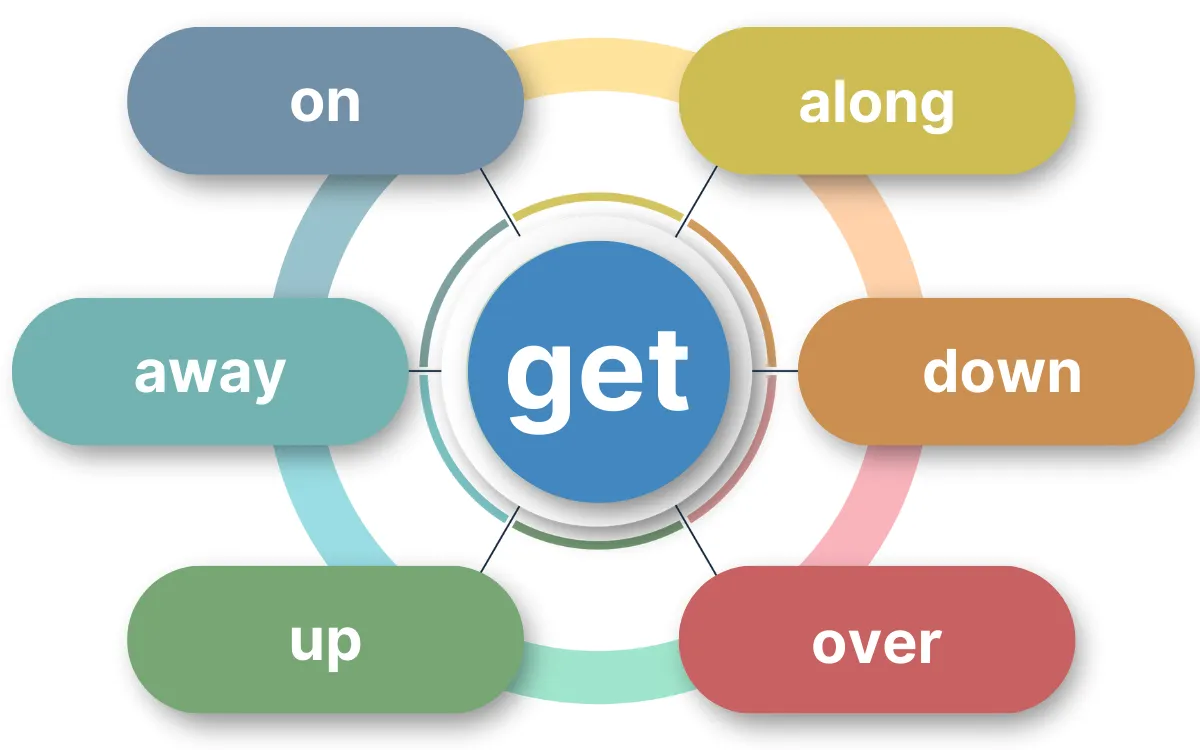 Most Used Phrasal Verbs With Get