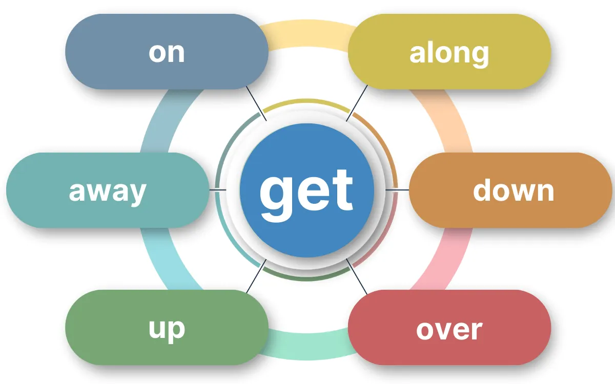 Most Used Phrasal Verbs With Get Bilexis Blog