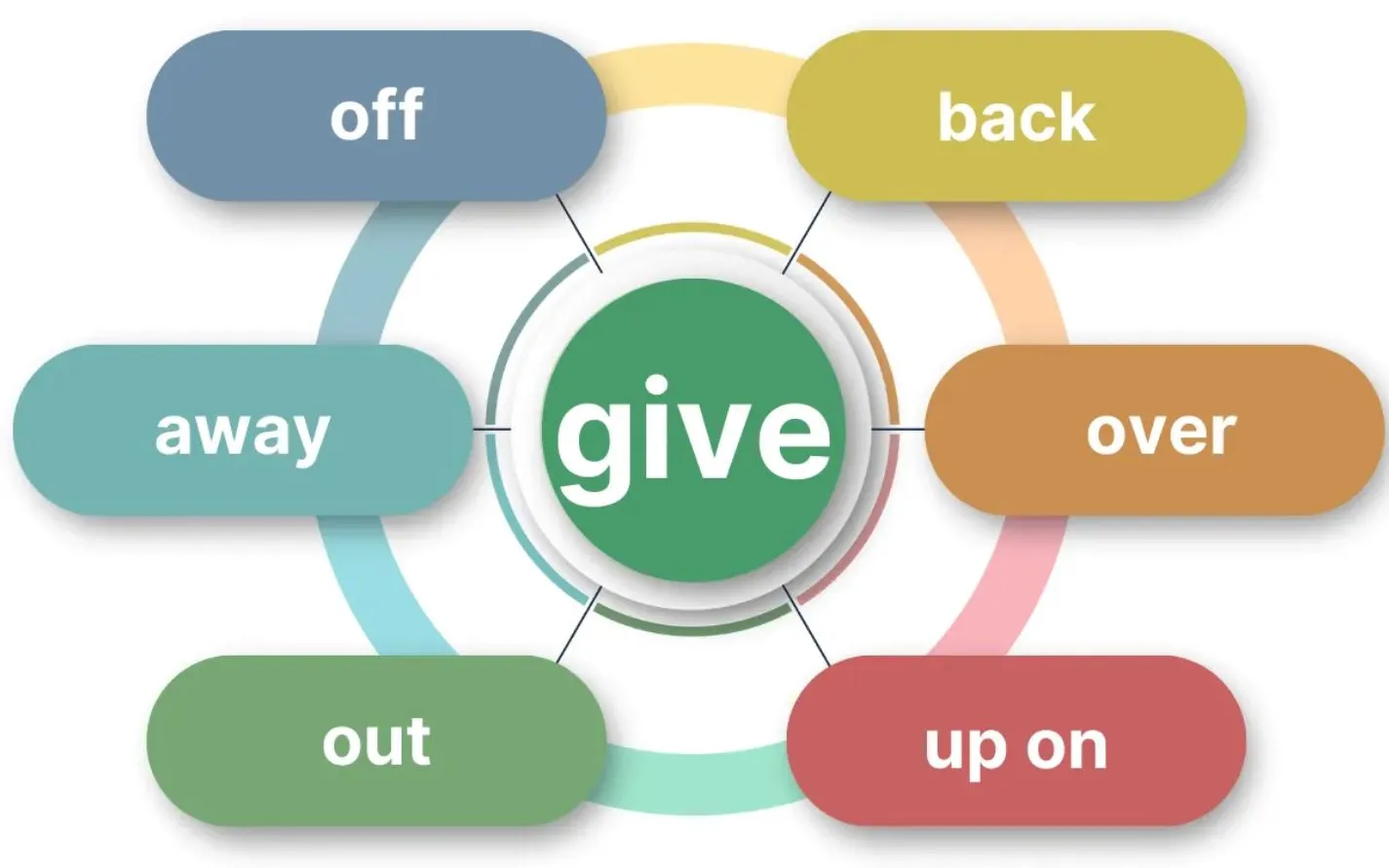 Самые часто используемые фразовые глаголы с Give | Phrasal Verbs