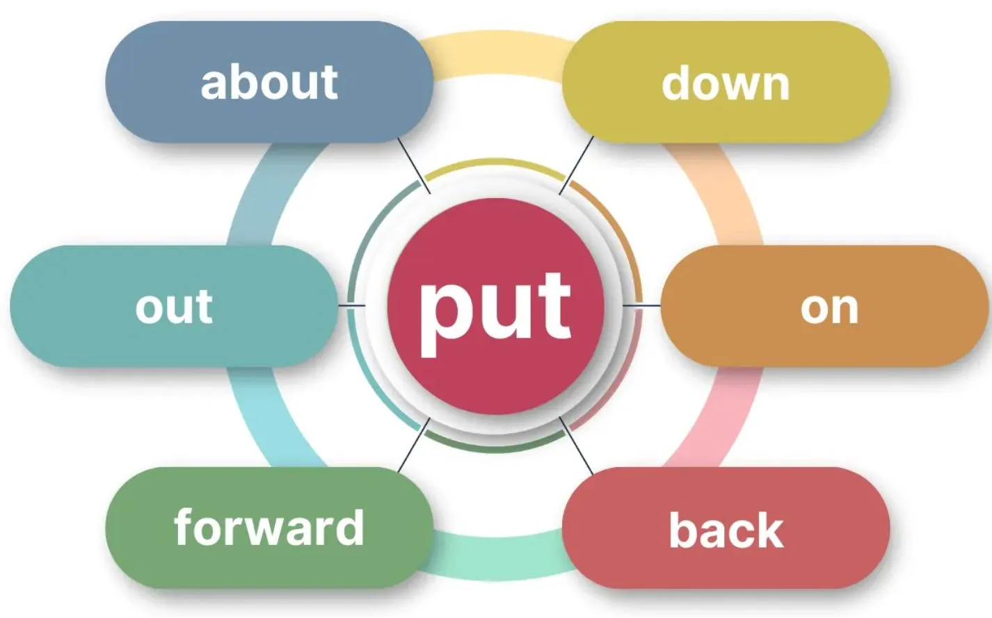 Most Used Phrasal Verbs With Put 
