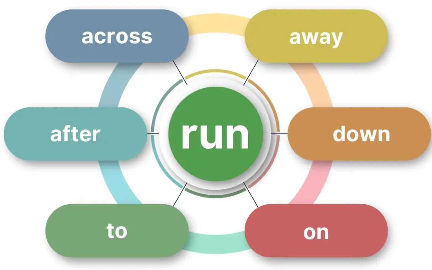 Most Used Phrasal Verbs With Run